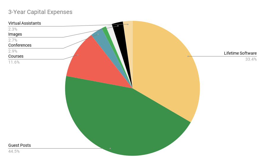 3-Year Capital Expenses