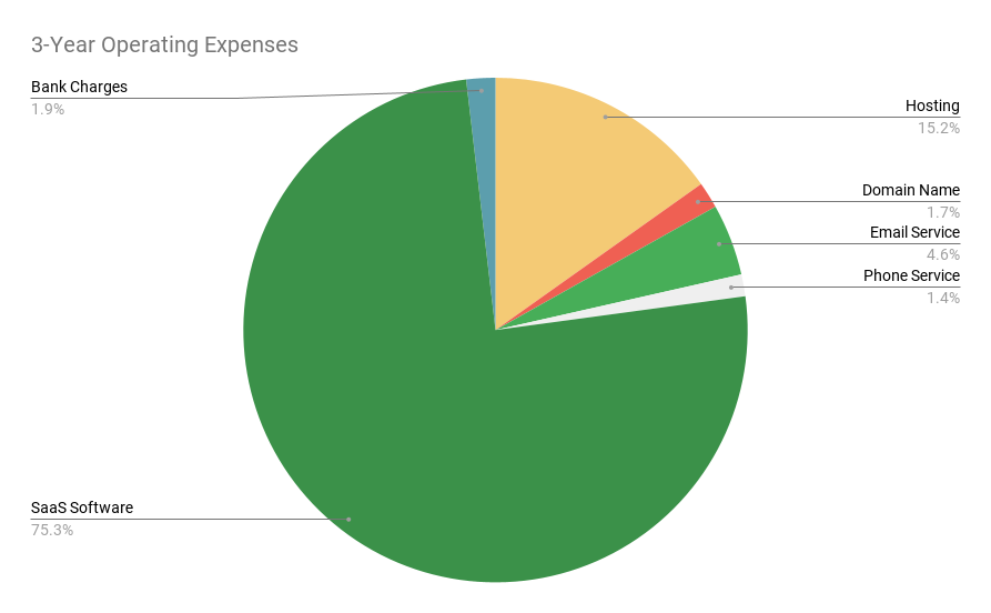 3-Year Operating Expenses