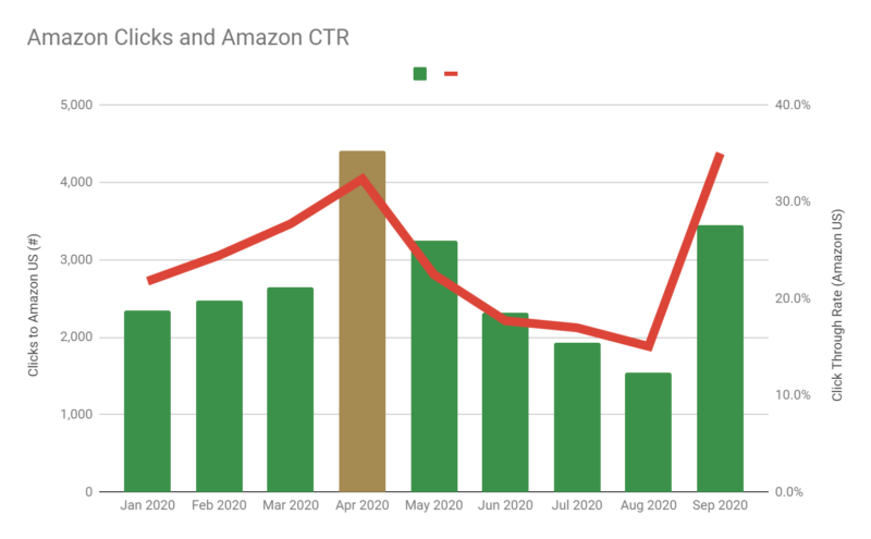 Amazon Clicks and CTR - Jan 2020 to Sept 2020