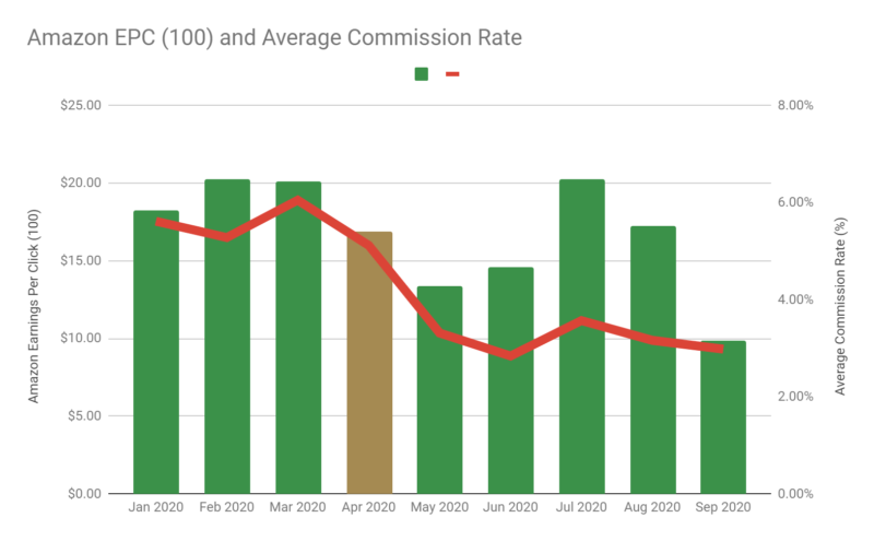 Amazon EPC and Average Commission Rate - Jan 2020 to Sept 2020