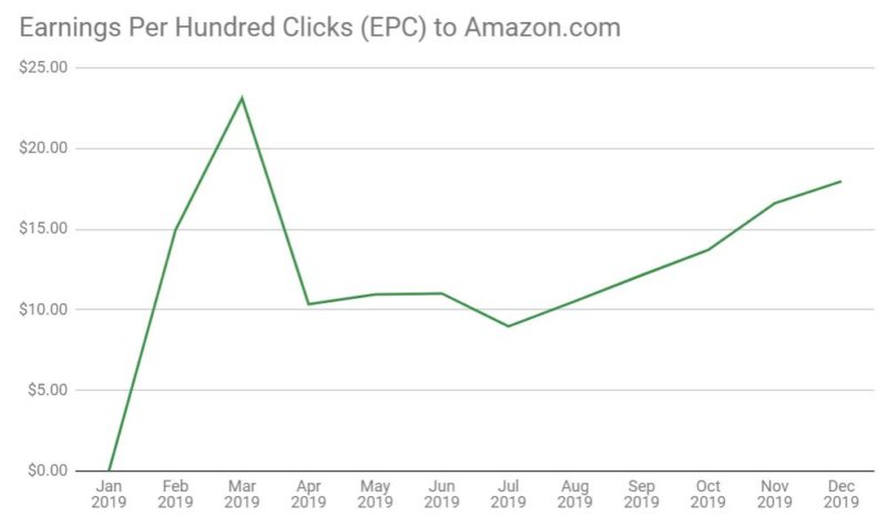 EPC to Amazon