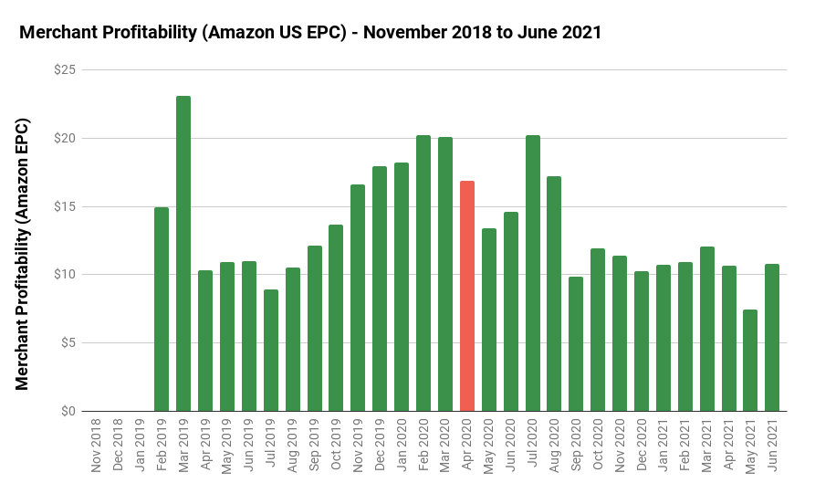 Merchant Profitability (Amazon EPC) - November 2018 to June 2021