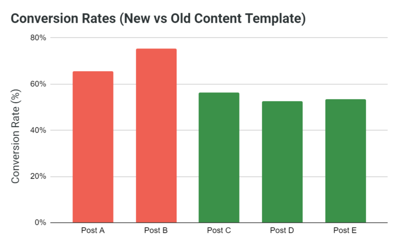 New vs Old Content Templates