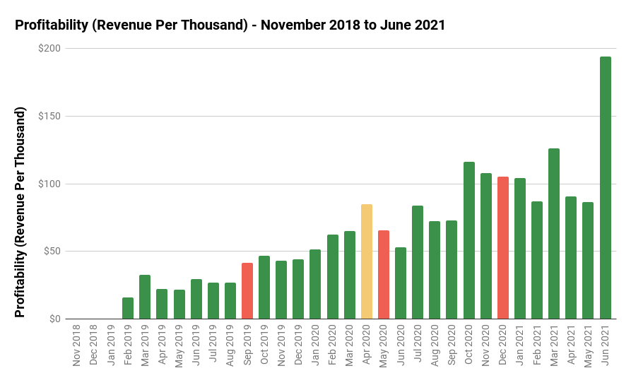 Profitability (Revenue Per Thousand) - November 2018 to June 2021