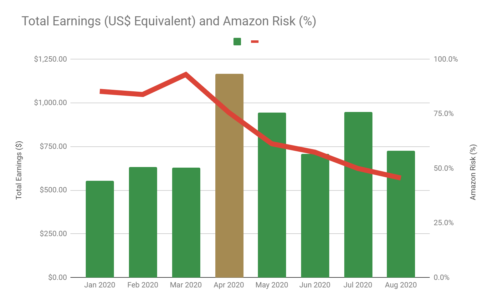 Total Earnings and Amazon Risk - Jan 2020 to Aug 2020