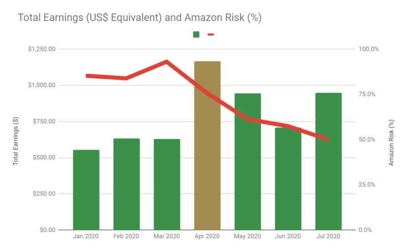Total Earnings and Amazon Risk - Jan 2020 to Jul 2020