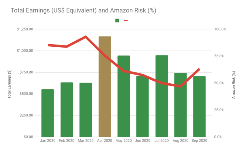 Total Earnings and Amazon Risk - Jan 2020 to Sept 2020