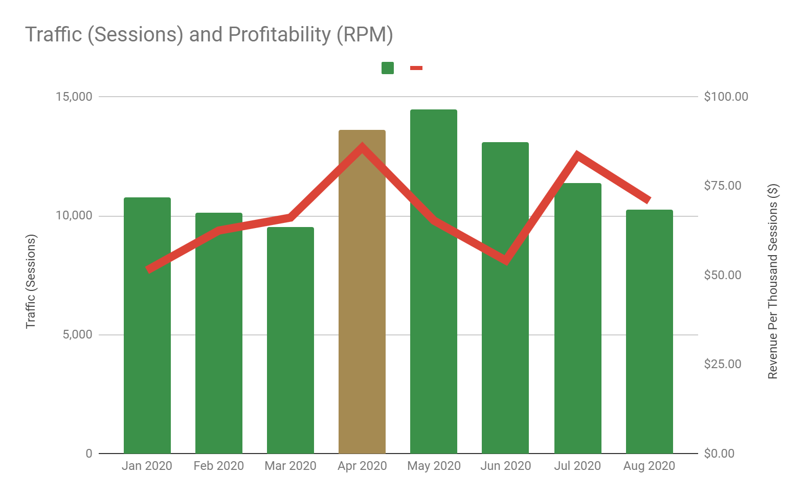 Total Sessions and Profitability - Jan 2020 to Aug 2020