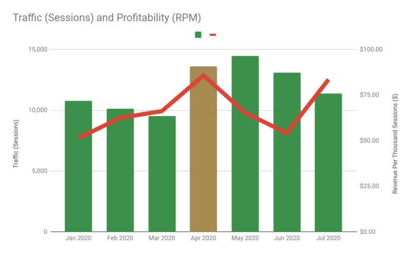 Total Sessions and Profitability - Jan 2020 to Jul 2020
