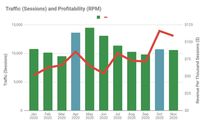 Total Sessions and Profitability Jan 2020 to Nov 2020