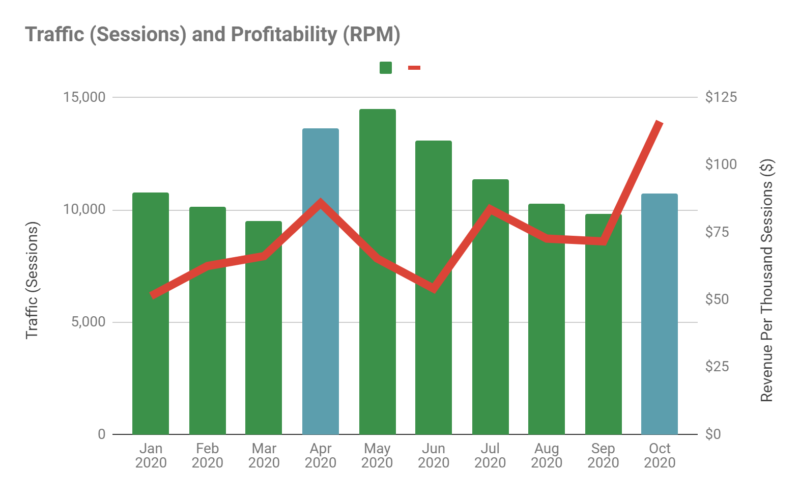 Total Sessions and Profitability - Jan 2020 to Oct 2020