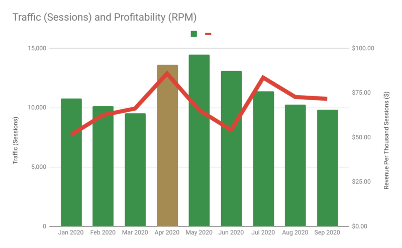 Total Sessions and Profitability - Jan 2020 to Sept 2020