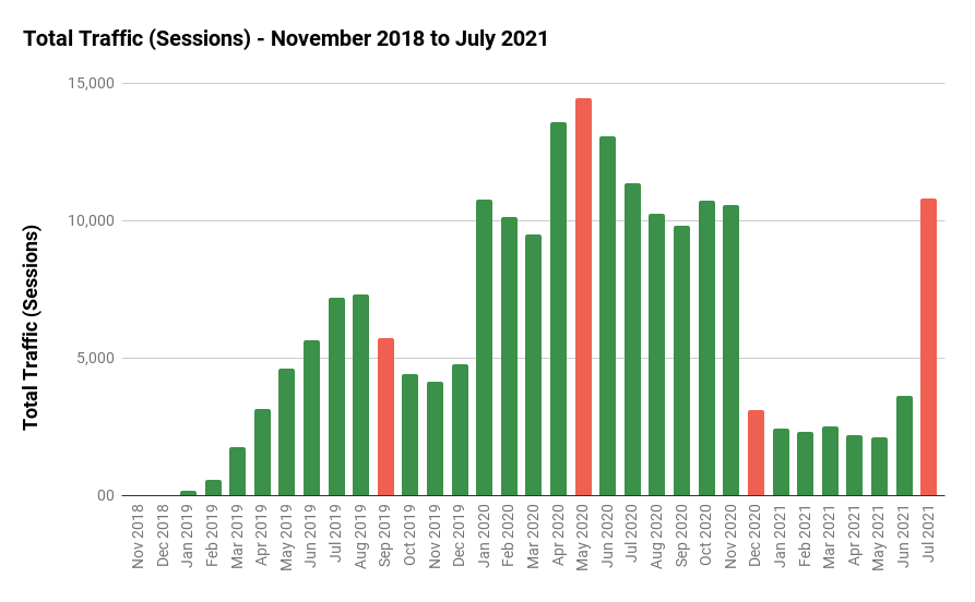 Total Traffic (Sessions) - November 2018 to July 2021