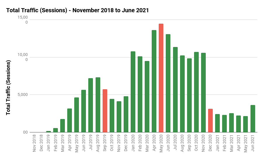 Total Traffic (Sessions) - November 2018 to June 2021